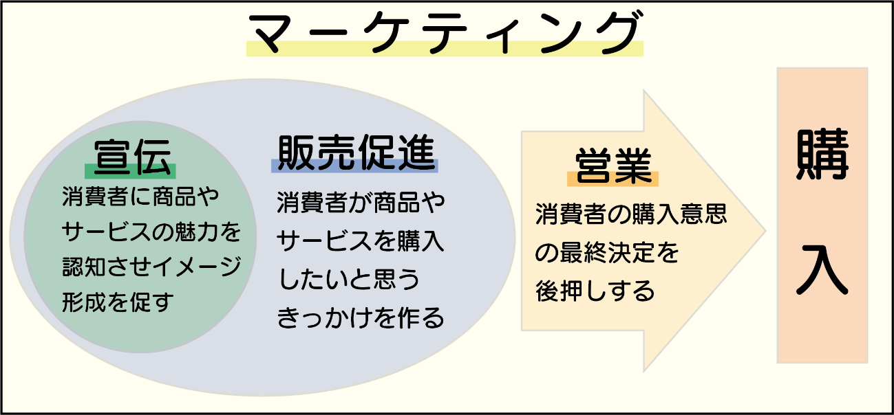 販売促進の基本を押さえる！実施の意味や方法、効果を高めるコツ 